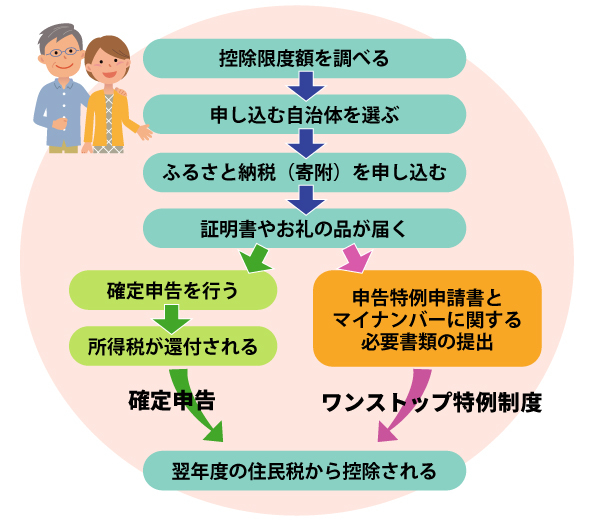 ふるさと納税の流れ